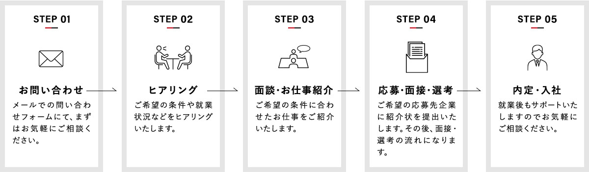 お仕事ご紹介の流れ