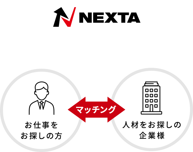 ABOUT ネクスタは、人材紹介サービスを通じて働く人と企業を繋ぎ、最適なマッチングをご提案いたします